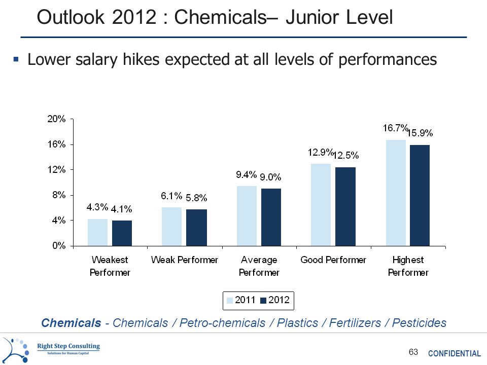 CONFIDENTIAL 63 Outlook 2012 : Chemicals– Junior Level Chemicals - Chemicals / Petro-chemicals / Plastics / Fertilizers / Pesticides  Lower salary hikes expected at all levels of performances