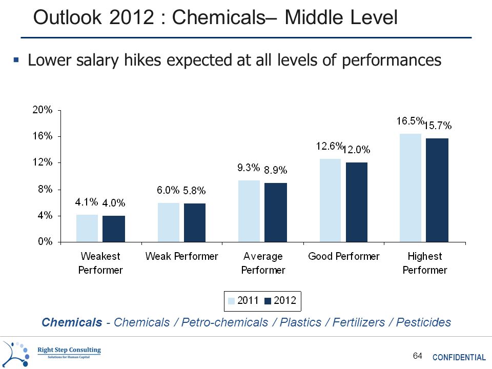 CONFIDENTIAL 64 Outlook 2012 : Chemicals– Middle Level Chemicals - Chemicals / Petro-chemicals / Plastics / Fertilizers / Pesticides  Lower salary hikes expected at all levels of performances