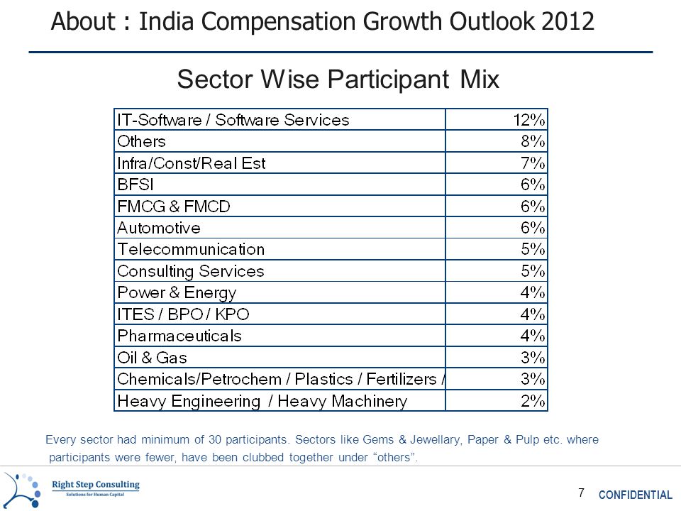 CONFIDENTIAL 7 About : India Compensation Growth Outlook 2012 Sector Wise Participant Mix Every sector had minimum of 30 participants.