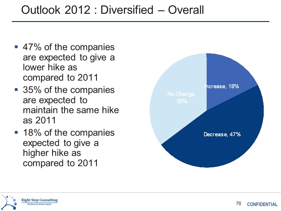CONFIDENTIAL 76 Outlook 2012 : Diversified – Overall  47% of the companies are expected to give a lower hike as compared to 2011  35% of the companies are expected to maintain the same hike as 2011  18% of the companies expected to give a higher hike as compared to 2011