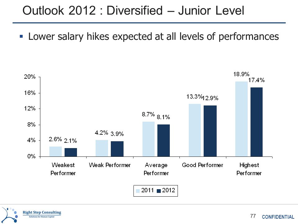 CONFIDENTIAL 77 Outlook 2012 : Diversified – Junior Level  Lower salary hikes expected at all levels of performances