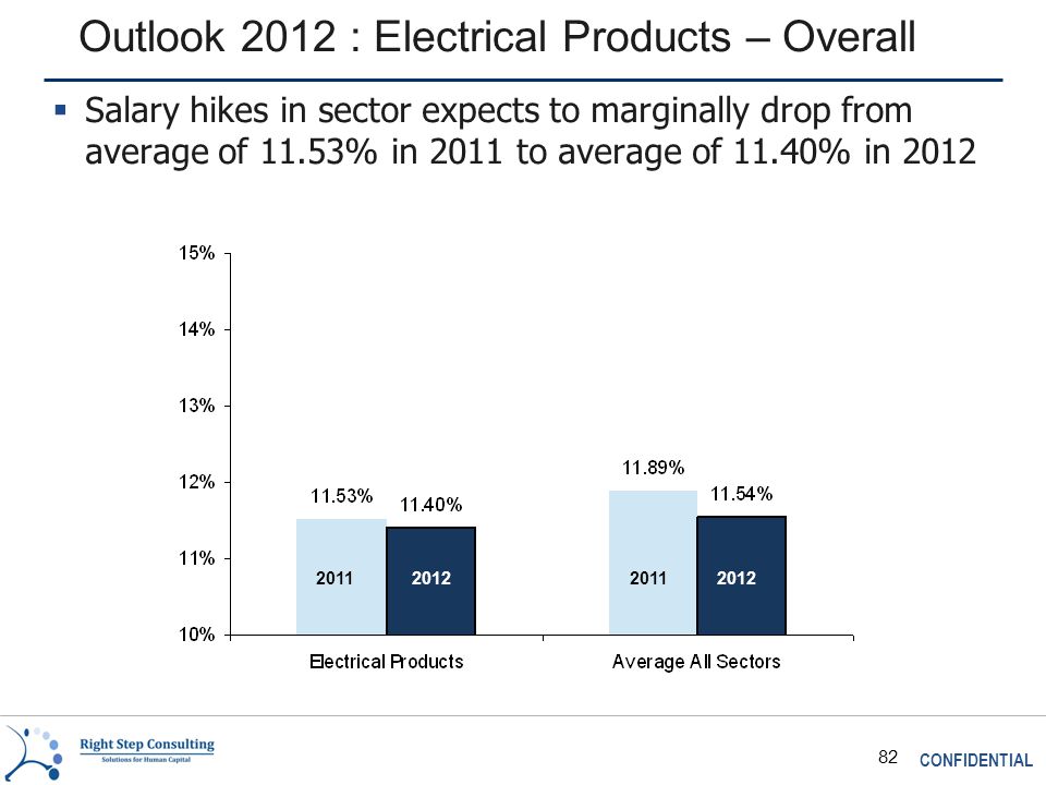 CONFIDENTIAL 82 Outlook 2012 : Electrical Products – Overall  Salary hikes in sector expects to marginally drop from average of 11.53% in 2011 to average of 11.40% in 2012