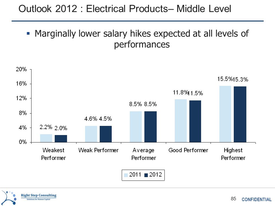 CONFIDENTIAL 85 Outlook 2012 : Electrical Products– Middle Level  Marginally lower salary hikes expected at all levels of performances