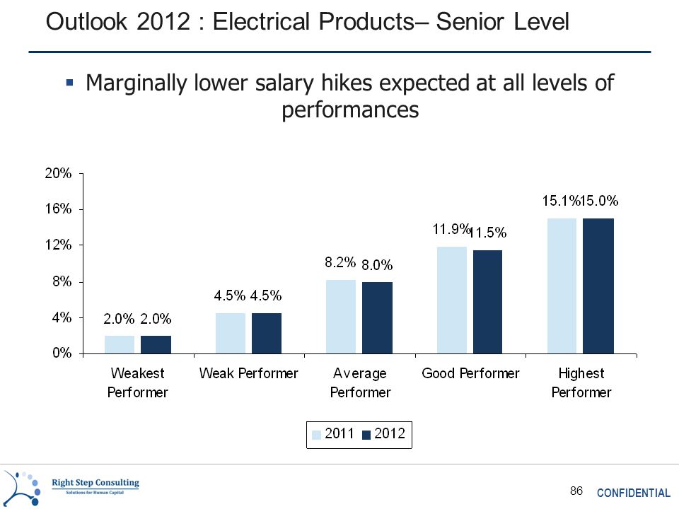 CONFIDENTIAL 86 Outlook 2012 : Electrical Products– Senior Level  Marginally lower salary hikes expected at all levels of performances