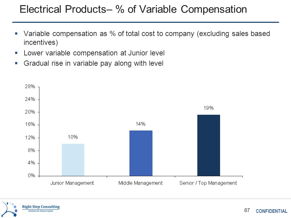 CONFIDENTIAL 87 Electrical Products– % of Variable Compensation  Variable compensation as % of total cost to company (excluding sales based incentives)  Lower variable compensation at Junior level  Gradual rise in variable pay along with level