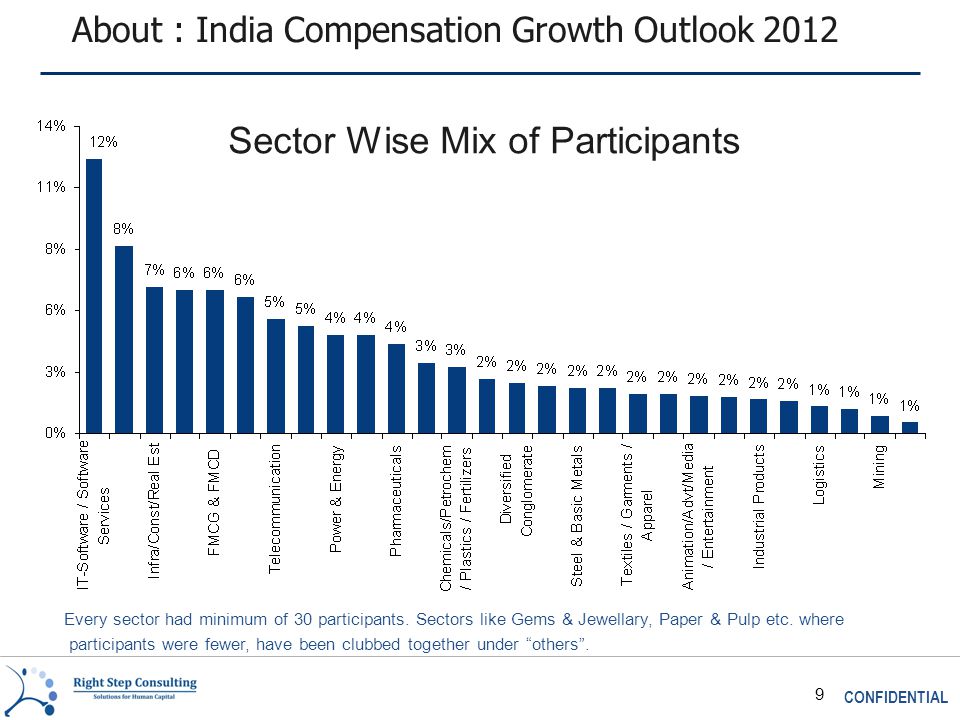 CONFIDENTIAL 9 About : India Compensation Growth Outlook 2012 Sector Wise Mix of Participants Every sector had minimum of 30 participants.