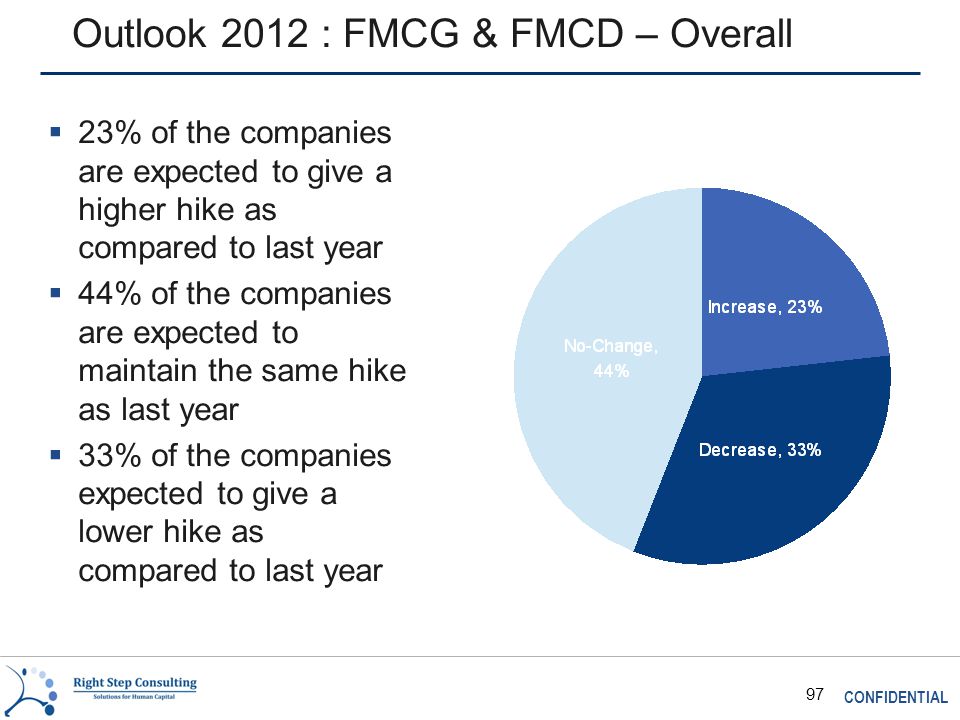 CONFIDENTIAL 97 Outlook 2012 : FMCG & FMCD – Overall  23% of the companies are expected to give a higher hike as compared to last year  44% of the companies are expected to maintain the same hike as last year  33% of the companies expected to give a lower hike as compared to last year