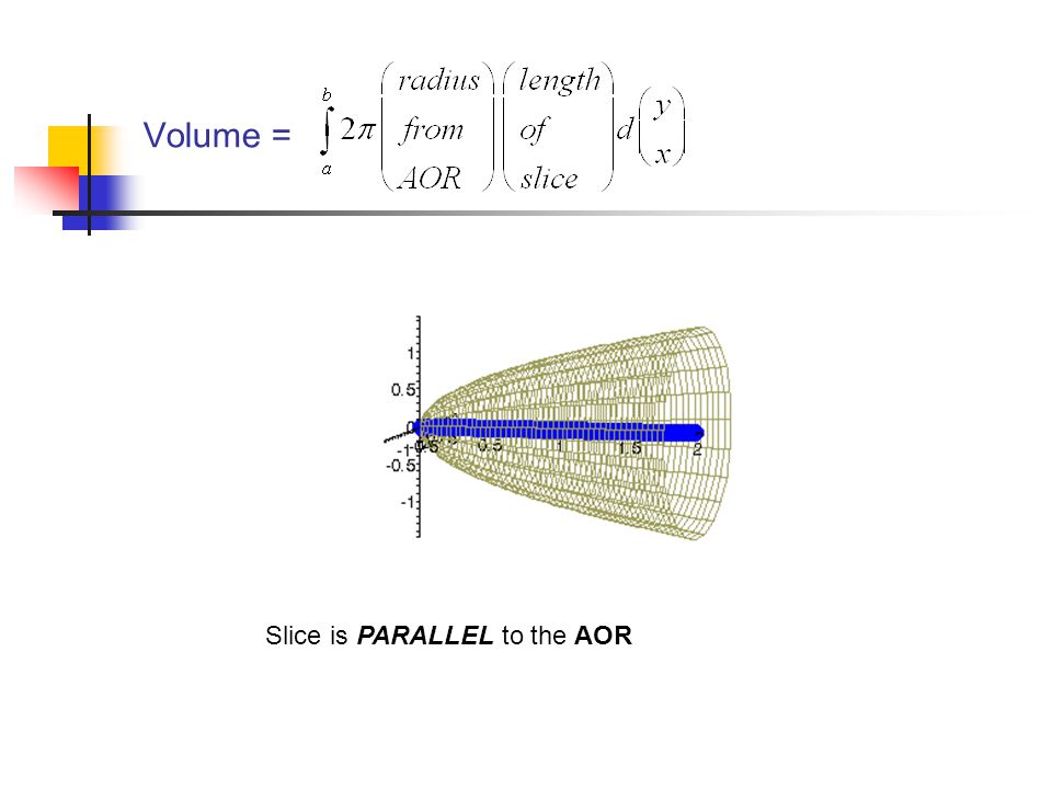 Volume = Slice is PARALLEL to the AOR
