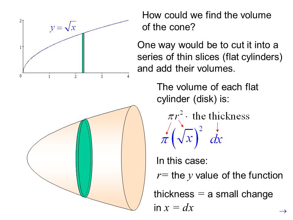 How could we find the volume of the cone.