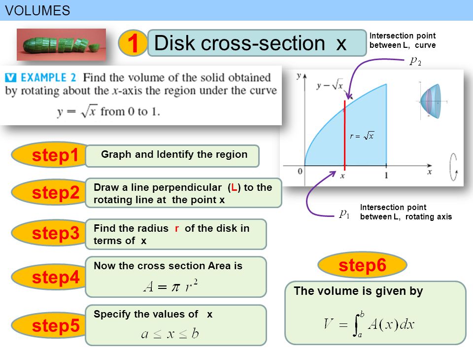 VOLUMES 1 Disk cross-section x step1 Graph and Identify the region step2 Draw a line perpendicular (L) to the rotating line at the point x step3 Find the radius r of the disk in terms of x step4 Now the cross section Area is step5 Specify the values of x step6 The volume is given by Intersection point between L, rotating axis Intersection point between L, curve