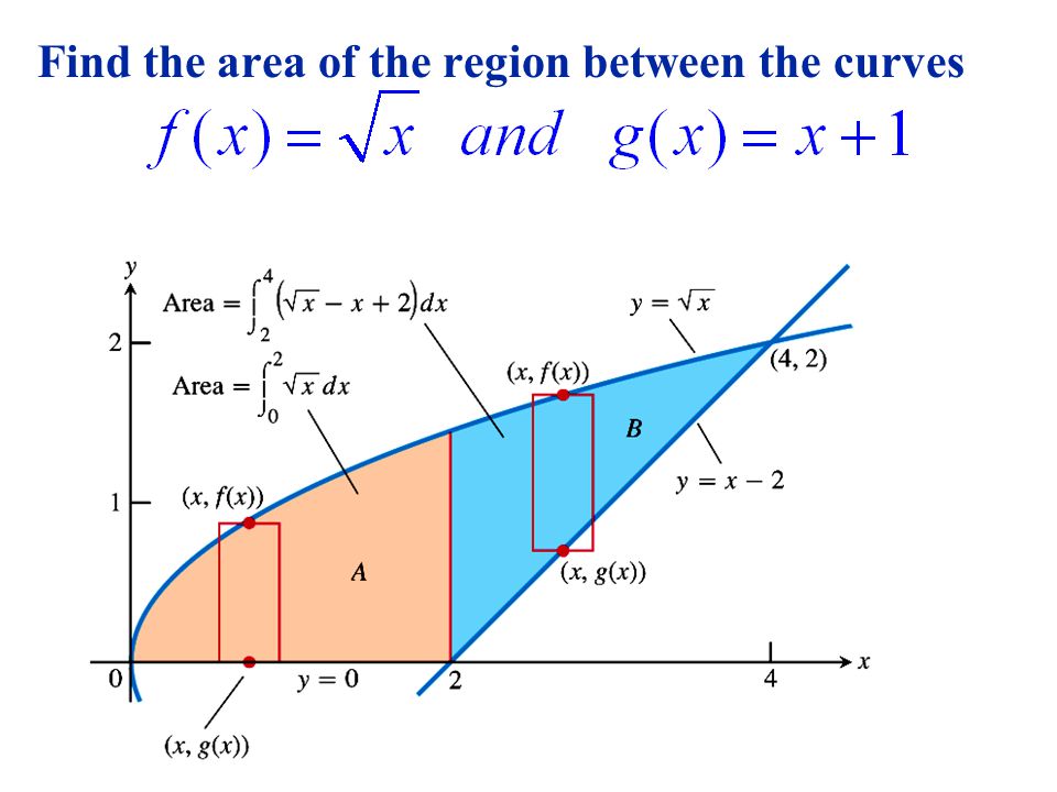Figure 4.23: When the formula for a bounding curve changes, the area integral changes to match.