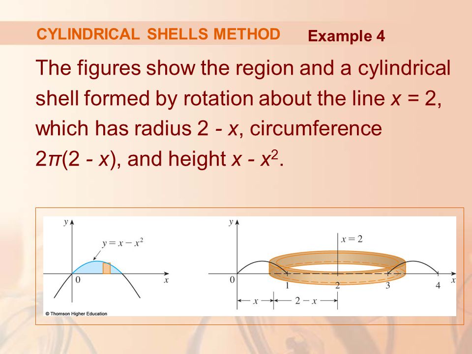 The figures show the region and a cylindrical shell formed by rotation about the line x = 2, which has radius 2 - x, circumference 2π(2 - x), and height x - x 2.