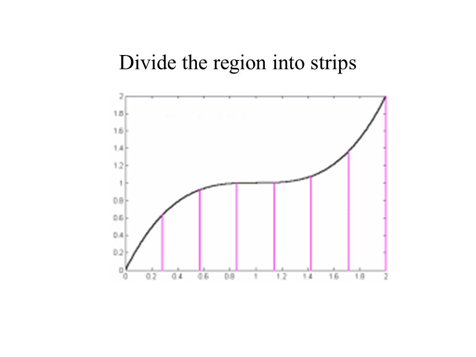 Divide the region into strips