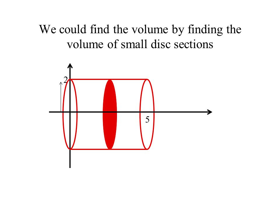 We could find the volume by finding the volume of small disc sections 2 5
