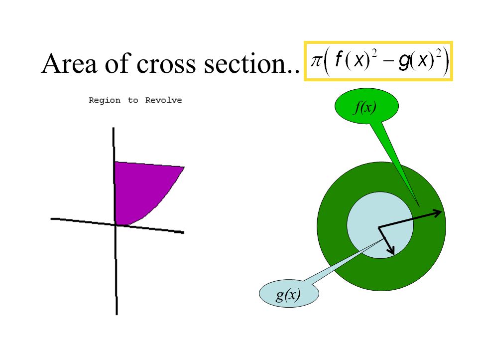 Area of cross section.. f(x) g(x)
