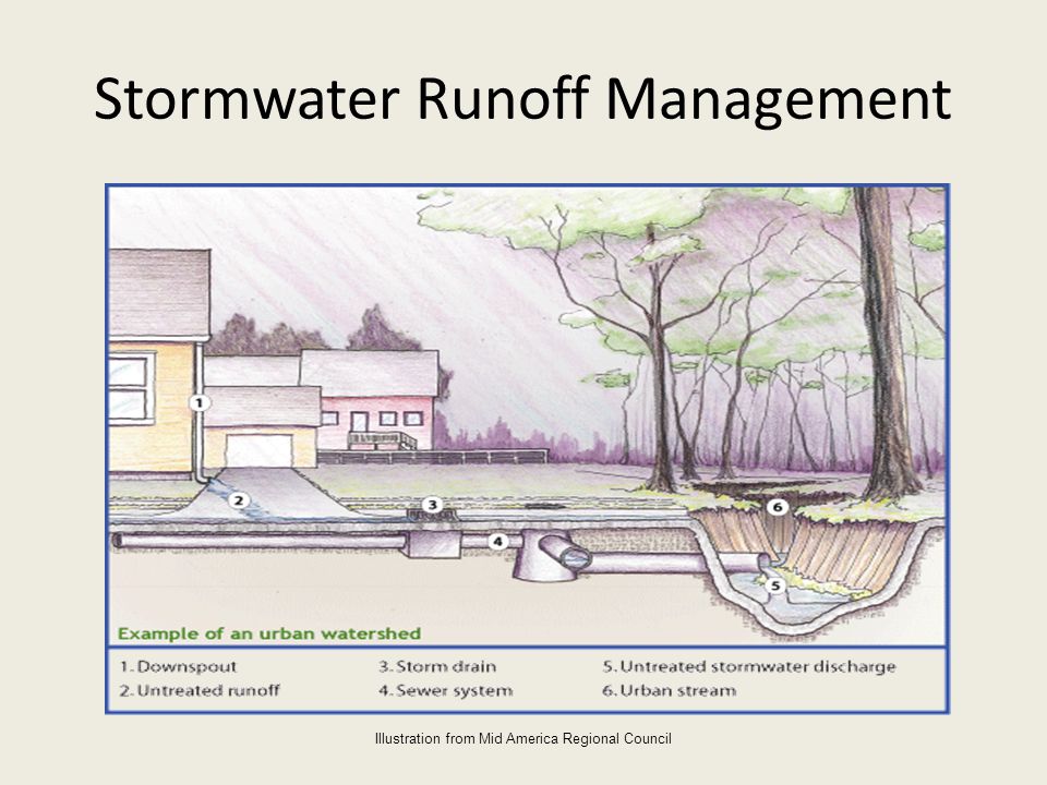 Stormwater Runoff Management Illustration from Mid America Regional Council