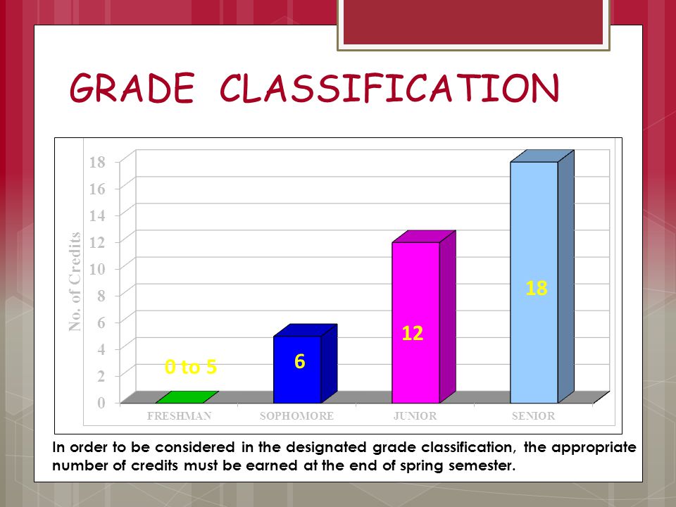 GRADE CLASSIFICATION 0 to In order to be considered in the designated grade classification, the appropriate number of credits must be earned at the end of spring semester.