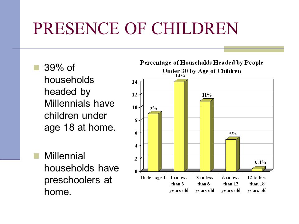 PRESENCE OF CHILDREN 39% of households headed by Millennials have children under age 18 at home.
