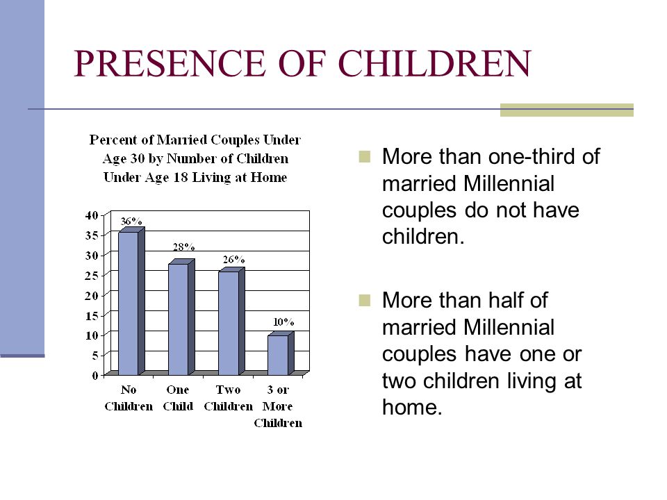 PRESENCE OF CHILDREN More than one-third of married Millennial couples do not have children.