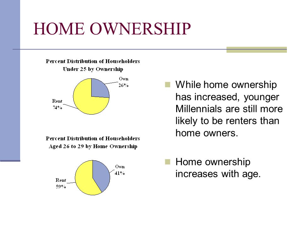 HOME OWNERSHIP While home ownership has increased, younger Millennials are still more likely to be renters than home owners.
