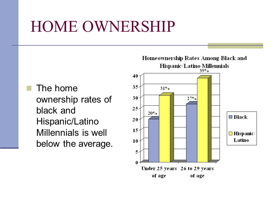 HOME OWNERSHIP The home ownership rates of black and Hispanic/Latino Millennials is well below the average.