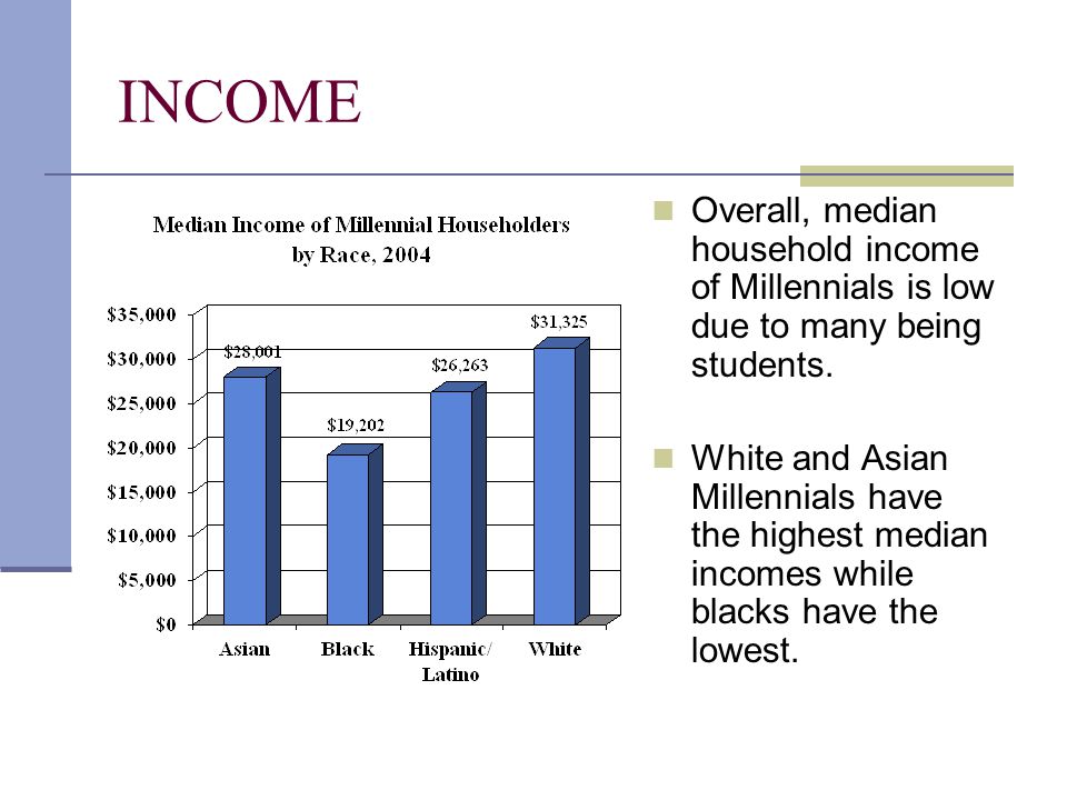 INCOME Overall, median household income of Millennials is low due to many being students.