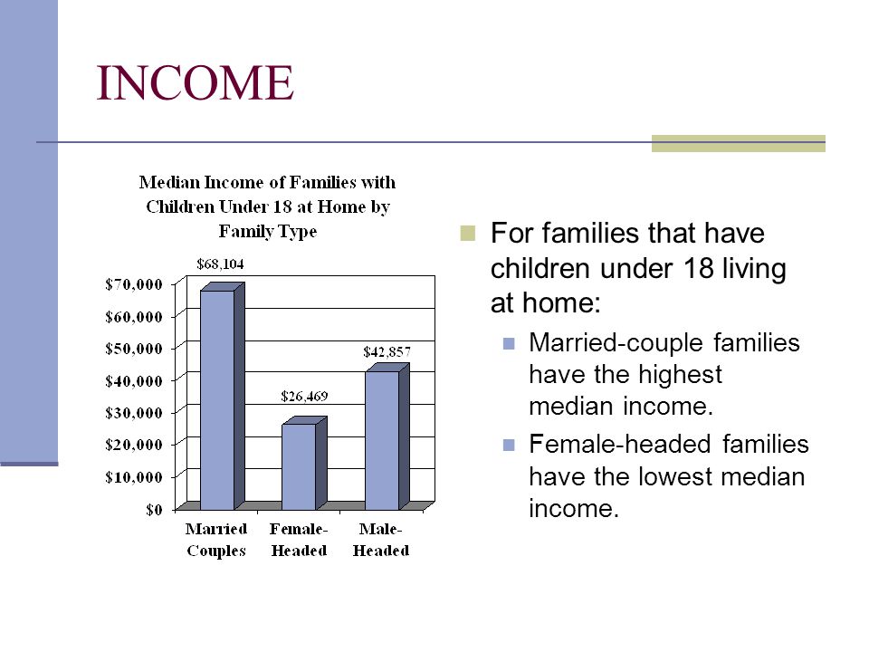 INCOME For families that have children under 18 living at home: Married-couple families have the highest median income.