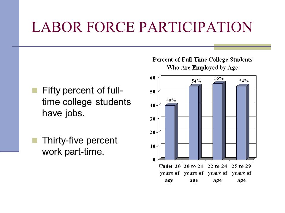 LABOR FORCE PARTICIPATION Fifty percent of full- time college students have jobs.