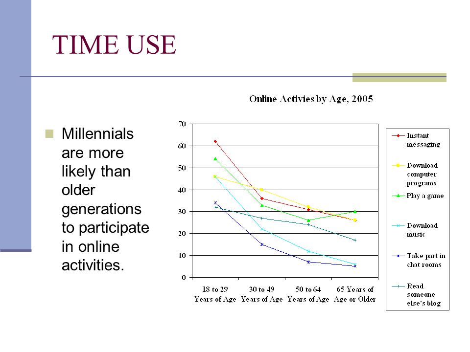 TIME USE Millennials are more likely than older generations to participate in online activities.