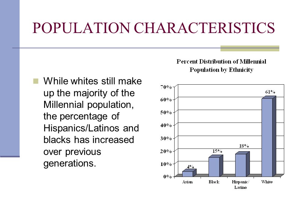 POPULATION CHARACTERISTICS While whites still make up the majority of the Millennial population, the percentage of Hispanics/Latinos and blacks has increased over previous generations.