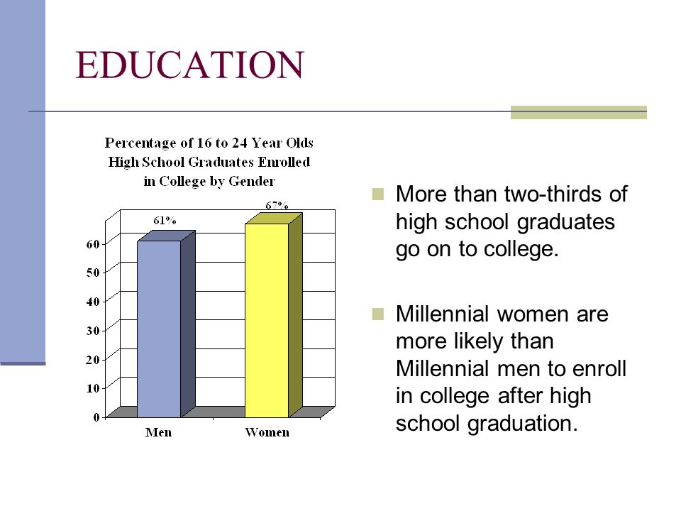 EDUCATION More than two-thirds of high school graduates go on to college.