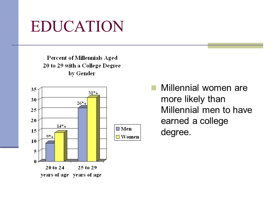 EDUCATION Millennial women are more likely than Millennial men to have earned a college degree.