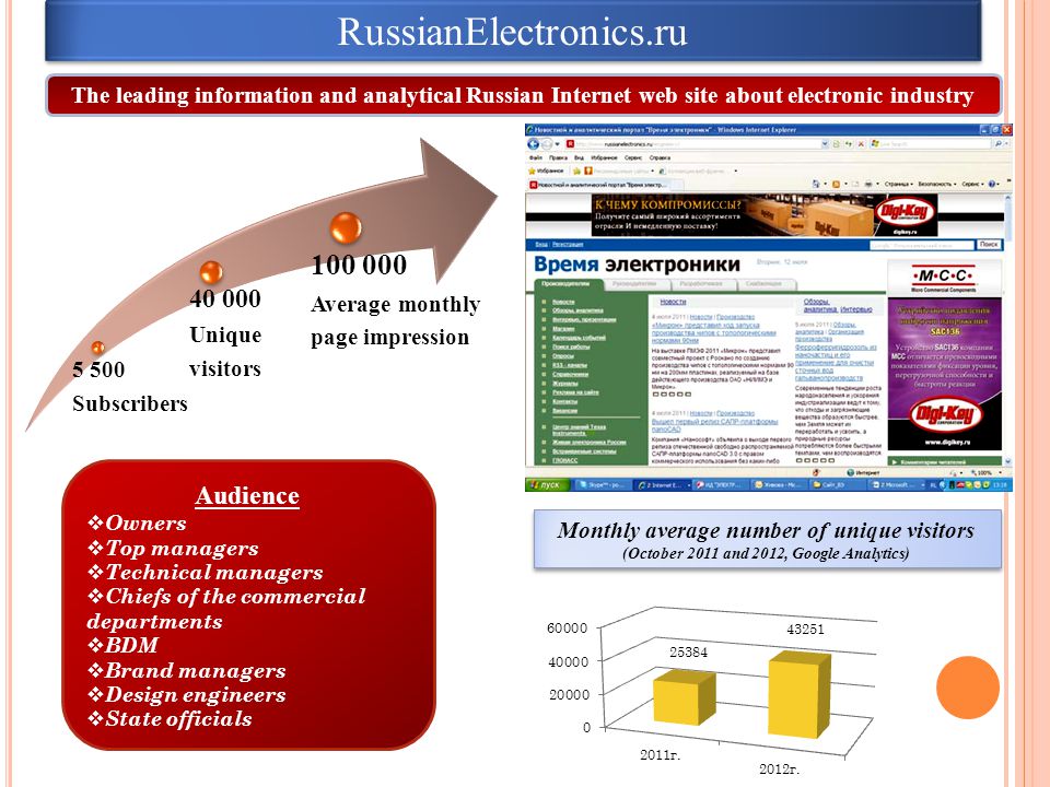 The leading information and analytical Russian Internet web site about electronic industry Subscribers Unique visitors Average monthly page impression Monthly average number of unique visitors (October 2011 and 2012, Google Analytics) Audience  Owners  Top managers  Technical managers  Chiefs of the commercial departments  BDM  Brand managers  Design engineers  State officials RussianElectronics.ru