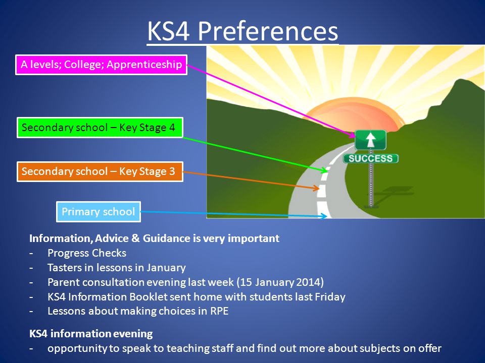 KS4 Preferences Information, Advice & Guidance is very important -Progress Checks -Tasters in lessons in January -Parent consultation evening last week (15 January 2014) -KS4 Information Booklet sent home with students last Friday -Lessons about making choices in RPE KS4 information evening -opportunity to speak to teaching staff and find out more about subjects on offer Primary school Secondary school – Key Stage 3 Secondary school – Key Stage 4 A levels; College; Apprenticeship