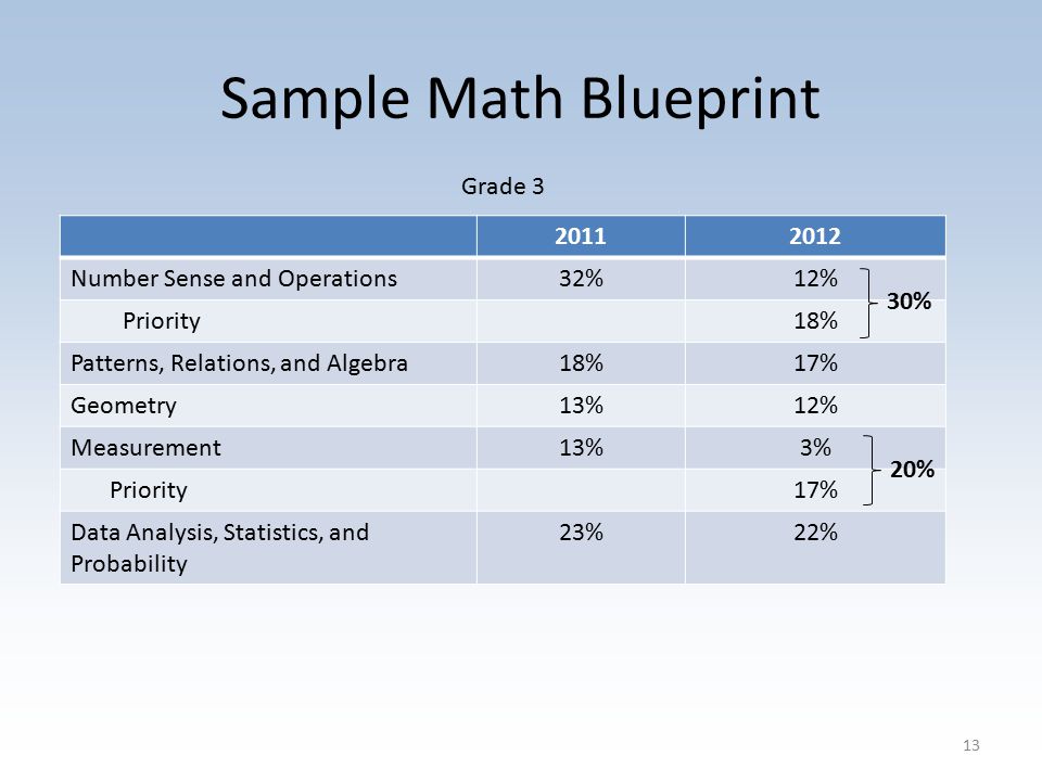 Sample Math Blueprint Number Sense and Operations32%12% Priority18% Patterns, Relations, and Algebra18%17% Geometry13%12% Measurement13%3% Priority17% Data Analysis, Statistics, and Probability 23%22% 30%20% Grade 3