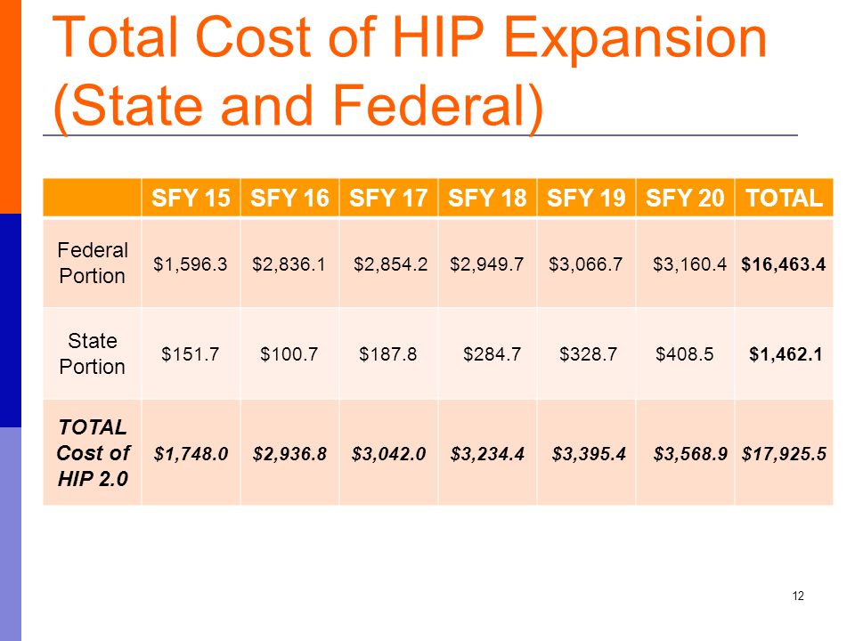 Total Cost of HIP Expansion (State and Federal) SFY 15SFY 16SFY 17SFY 18SFY 19SFY 20TOTAL Federal Portion $1,596.3$2,836.1 $2,854.2$2,949.7$3,066.7 $3,160.4$16,463.4 State Portion $151.7$100.7$187.8 $284.7 $328.7$408.5 $1,462.1 TOTAL Cost of HIP 2.0 $1,748.0$2,936.8$3,042.0$3,234.4 $3,395.4 $3,568.9$17,