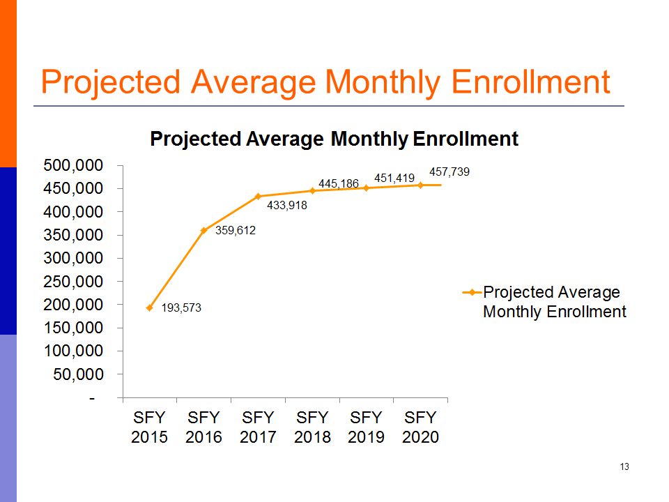 Projected Average Monthly Enrollment 13