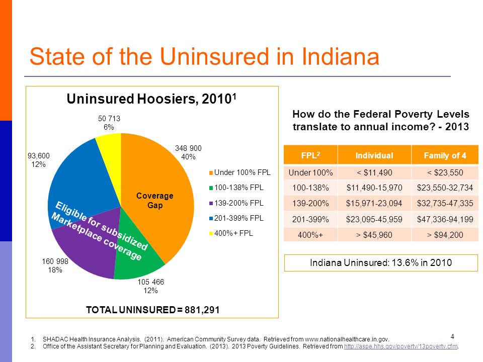 State of the Uninsured in Indiana 1.SHADAC Health Insurance Analysis.