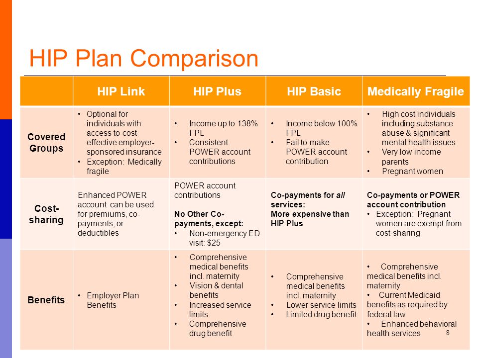 HIP Plan Comparison HIP LinkHIP PlusHIP BasicMedically Fragile Covered Groups Optional for individuals with access to cost- effective employer- sponsored insurance Exception: Medically fragile Income up to 138% FPL Consistent POWER account contributions Income below 100% FPL Fail to make POWER account contribution High cost individuals including substance abuse & significant mental health issues Very low income parents Pregnant women Cost- sharing Enhanced POWER account can be used for premiums, co- payments, or deductibles POWER account contributions No Other Co- payments, except: Non-emergency ED visit: $25 Co-payments for all services: More expensive than HIP Plus Co-payments or POWER account contribution Exception: Pregnant women are exempt from cost-sharing Benefits Employer Plan Benefits Comprehensive medical benefits incl.