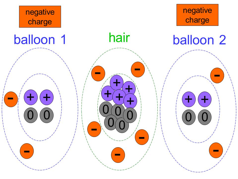 negative charge balloon 1 hair negative charge balloon 2 hair