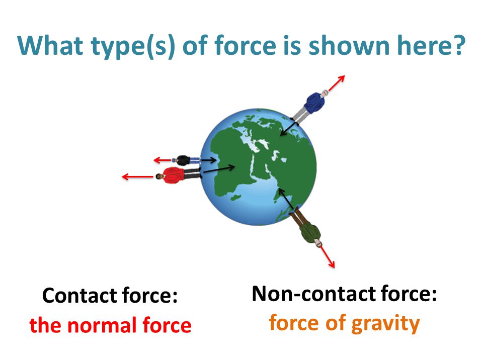 What type(s) of force is shown here.