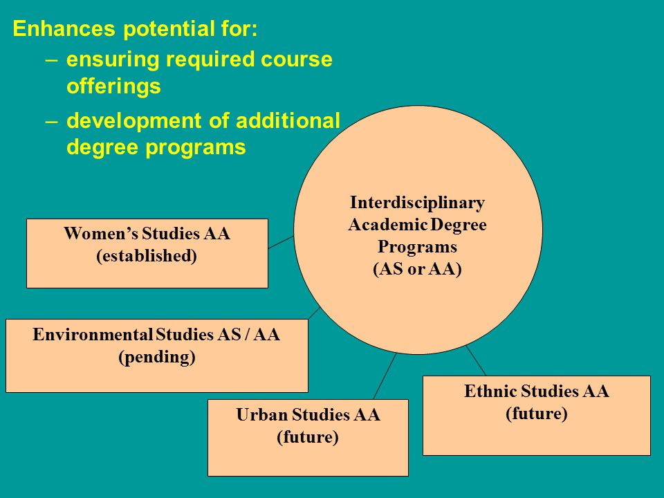 Women’s Studies AA (established) Environmental Studies AS / AA (pending) Urban Studies AA (future) Ethnic Studies AA (future) Interdisciplinary Academic Degree Programs (AS or AA) Enhances potential for: –ensuring required course offerings –development of additional degree programs