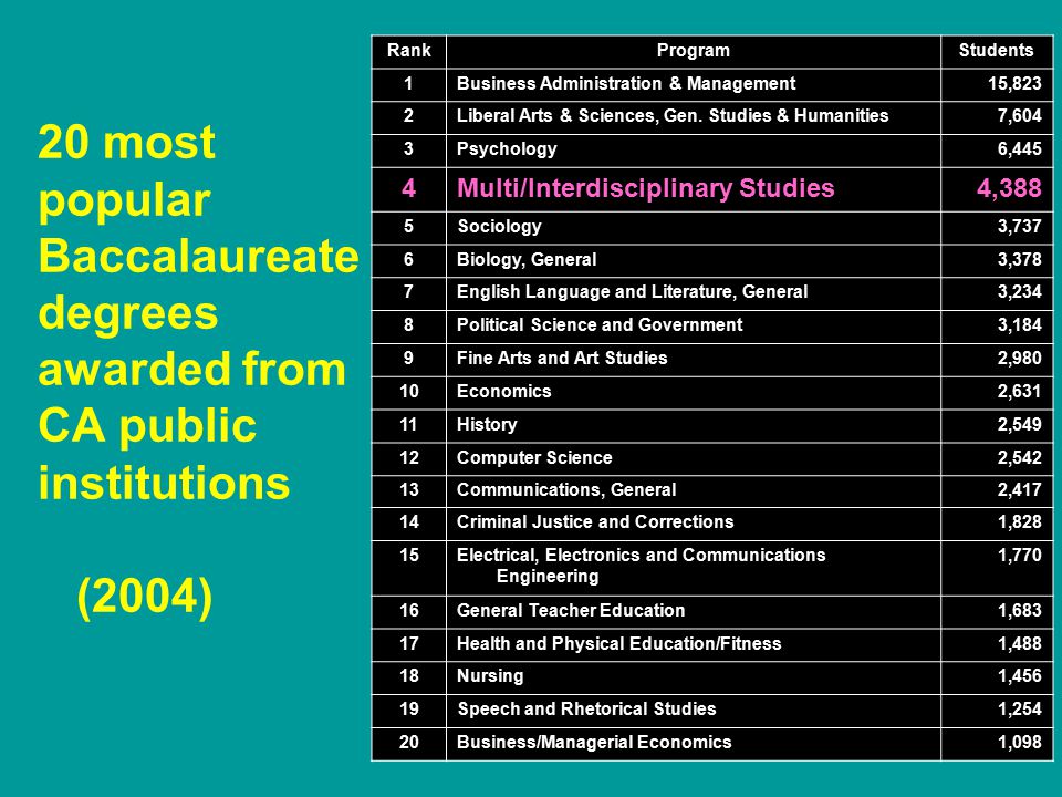 20 most popular Baccalaureate degrees awarded from CA public institutions (2004) RankProgramStudents 1Business Administration & Management15,823 2Liberal Arts & Sciences, Gen.