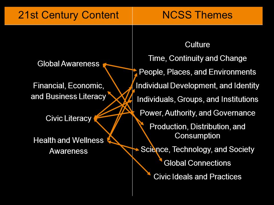 21st Century ContentNCSS Themes Global Awareness Financial, Economic, and Business Literacy Civic Literacy Health and Wellness Awareness Culture Time, Continuity and Change People, Places, and Environments Individual Development, and Identity Individuals, Groups, and Institutions Power, Authority, and Governance Production, Distribution, and Consumption Science, Technology, and Society Global Connections Civic Ideals and Practices