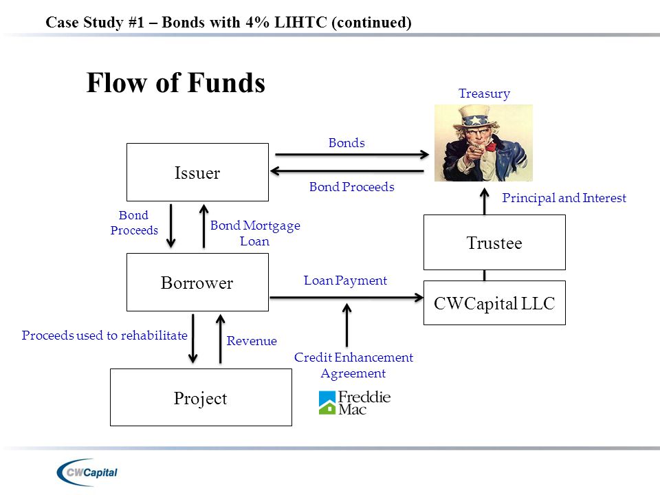 Case Study #1 – Bonds with 4% LIHTC (continued) Flow of Funds Issuer Borrower Project Trustee CWCapital LLC Bond Proceeds Bond Mortgage Loan Proceeds used to rehabilitate Revenue Bonds Bond Proceeds Treasury Principal and Interest Loan Payment Credit Enhancement Agreement