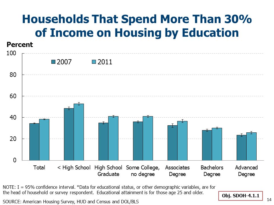 Households That Spend More Than 30% of Income on Housing by Education Obj.