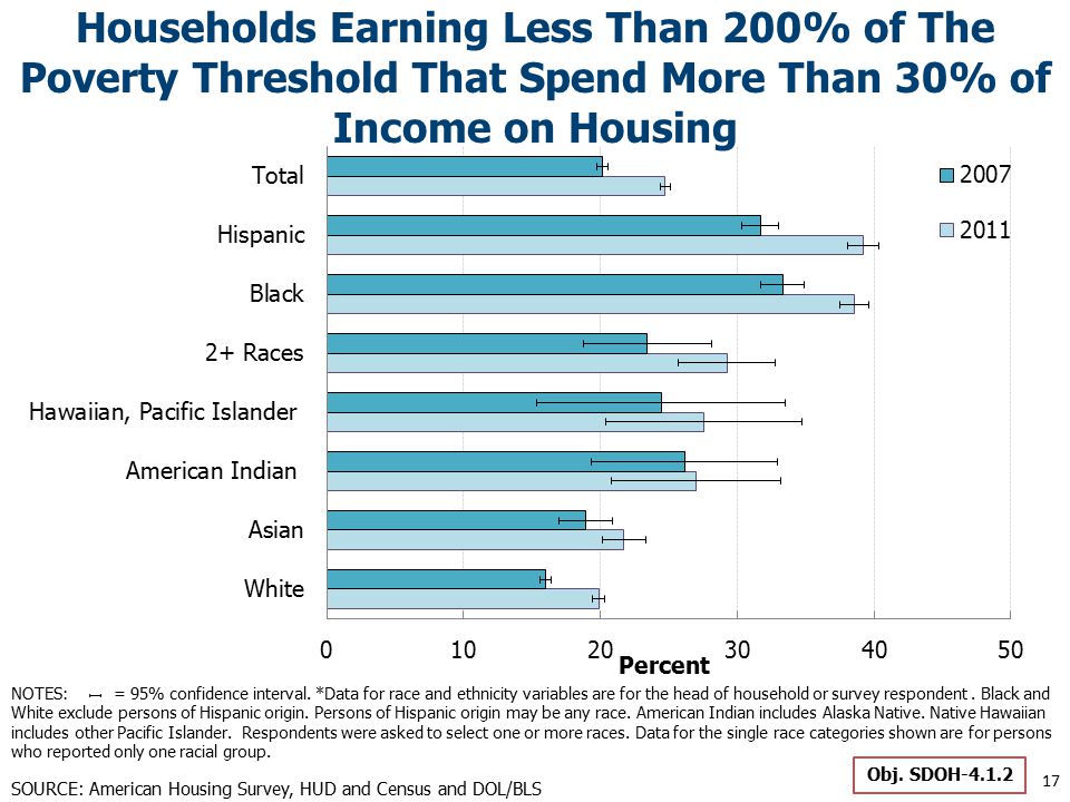Households Earning Less Than 200% of The Poverty Threshold That Spend More Than 30% of Income on Housing 17 SOURCE: American Housing Survey, HUD and Census and DOL/BLS Obj.
