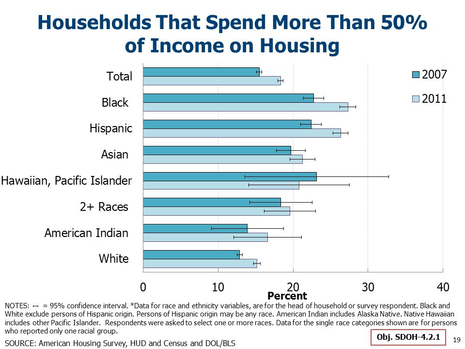 Households That Spend More Than 50% of Income on Housing 19 SOURCE: American Housing Survey, HUD and Census and DOL/BLS Obj.