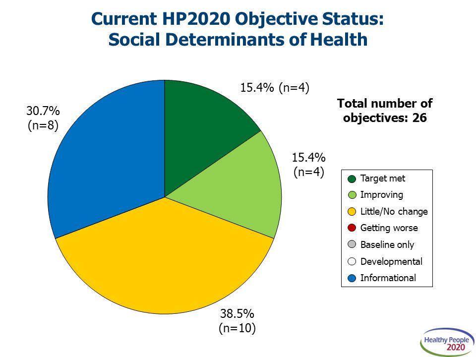 Target met Improving Little/No change Getting worse Baseline only Developmental Informational Current HP2020 Objective Status: Social Determinants of Health Total number of objectives: 26
