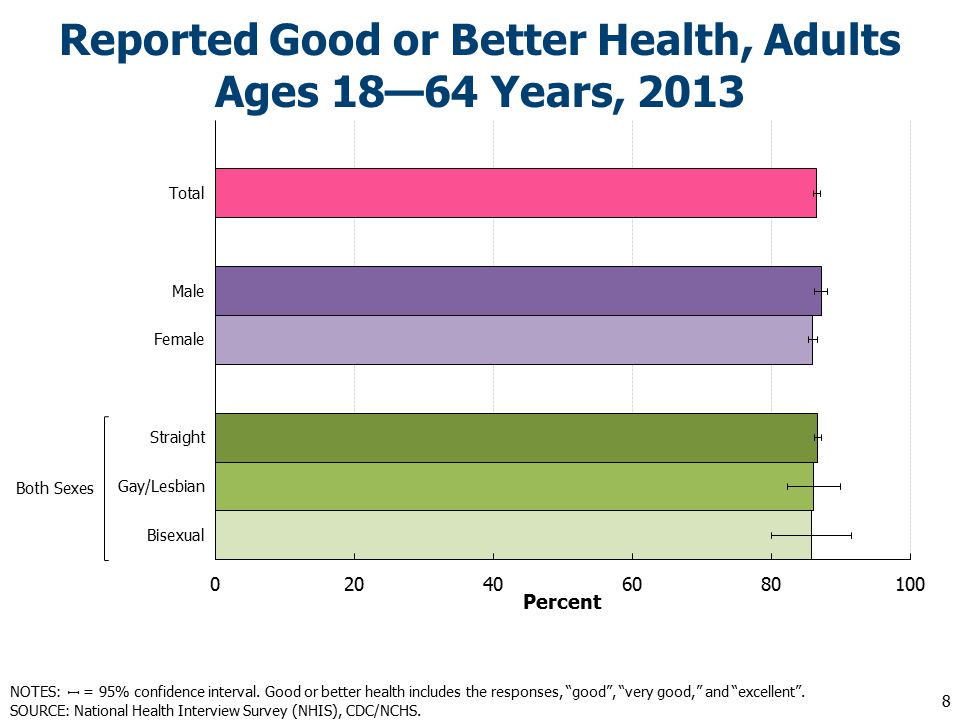 Reported Good or Better Health, Adults Ages 18—64 Years, NOTES: = 95% confidence interval.
